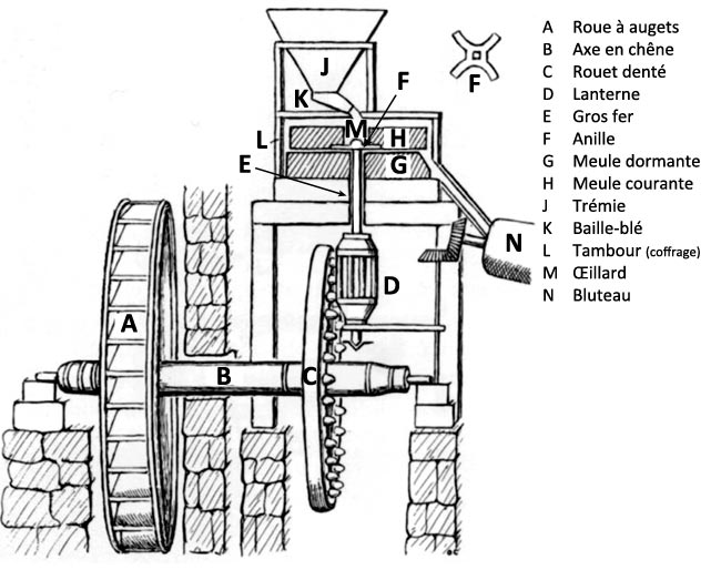 Mécanisme du moulin